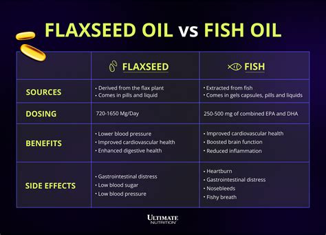 flaxseed oil vs fish supplements.